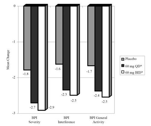 Figure 4 Pooled mean change (baseline-week 12) for Brief Pain Inventory (BPI) subscales. *Both treatment arms showed significant improvement (p < 0.001) from baseline to end of treatment period on all measures relative to change seen in placebo.