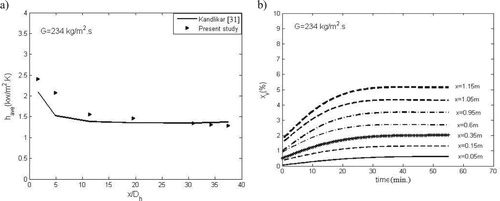 Figure 8. (a) The local convective heat transfer coefficient along the channel length, and (b) time variation of local vapor quality along the channel length.