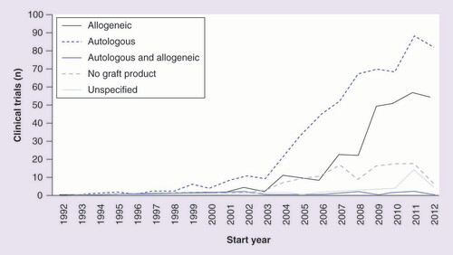 Figure 3. Transplant type start dates for novel clinical trials (n = 1058).Allogeneic stem cell clinical trials increased rapidly from 2008, a few years behind autologous stem cell clinical trials.