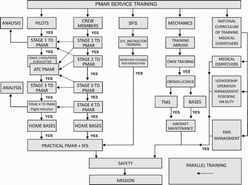 Figure 3. Algorithm of the training process in the Polish Medical Air Rescue (PMAR).