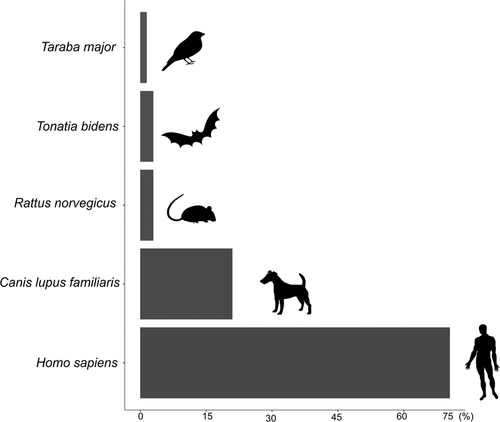Fig. 2 Horizontal bar chart in ggplot showing the number of vertebrate species found in the blood meals of Ae. albopictus specimens.The bar graph value was calculated using data from 66 Ae. albopictus specimens analyzed without distinction of area or collection distance from the forest edge