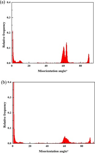 Figure 6. Misorientation angle distribution of α grains in (a) 700-FC and (b) 980-AC samples.