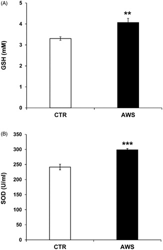 Figure 8. AWS antioxidant effect in C57BL/6J female mice by measuring the plasma antioxidant levels (GSH and SOD-1). Analysis of the total antioxidant activity (glutathione GSH and superoxide dismutase SOD-1) in plasma samples collected from both CTR and AWS groups immediately before the sacrifice. (A) Analysis of the quantification and detection of GSH activity (mM) was performed by a colorimetric activity assay and the concentration was determined by measuring the absorbance at 405 nm. (B) Analysis of the quantification and detection of SOD-1 activity (U/mL) was performed by a colorimetric activity assay and the absorbance was read at 450 nm. Data are normalised on total plasma and expressed as means ± SE. **p < 0.01, ***p < 0.001.