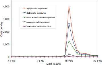 Fig. 3.  All exposure and peanut butter exposure calls by Day 1 – February 22, 2007.Note: The call categories were mutually exclusive. The Symptomatic Calls (topmost line in graph) is a summation of the Salmonella Information Calls plus Food Poison Unknown Exposures plus Salmonella Exposures and Symptomatic Exposures, specifically excluding Asymptomatic Exposures.