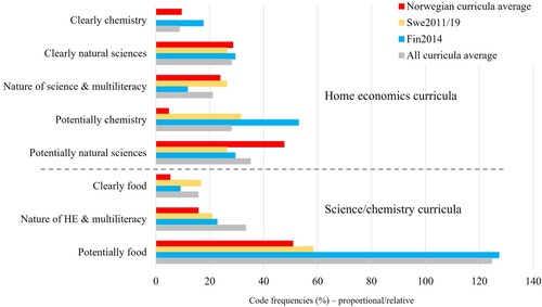 Figure 1. Proportionally, how much of curricular goals in science/chemistry can potentially be taught related to food, and likewise which proportion of goals in home economics can be taught related to science/chemistry? (Colours corresponding to country as given in legend. Average calculated as the number of curricular goals with at least one coding divided by total number of goals in respective text).