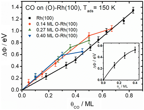 Figure 7. Work function change as a function of CO coverage for various amounts of oxygen pre-adsorbed surfaces. The inset shows the relative work function as a function of the pre-adsorbed oxygen concentration before dosing CO. The error margin is ±0.05 eV for all measurements, based on the noise level of the instrument.