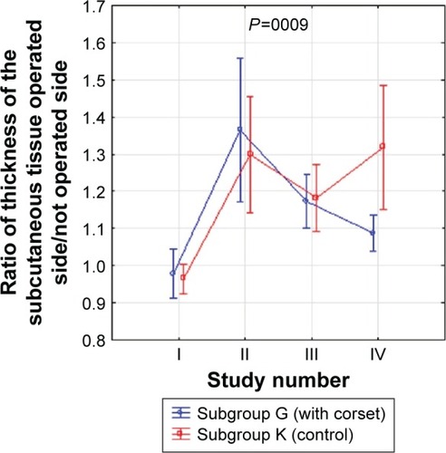 Figure 11 Average thickness ratios of the subcutaneous tissue of the chest wall in both subgroups G (compression corsets) and K (control) during the 7-month follow-up.