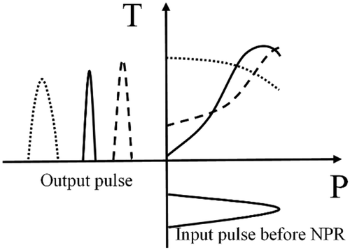 Figure 14. Conceptual illustration of effects of different transmission curves induced by NPR technique on pulse shaping.