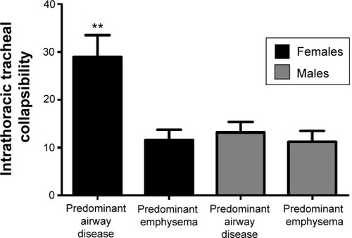 Figure 3 Intrathoracic tracheal collapsibility in males and females with COPD according to predominant airway disease and predominant emphysema.