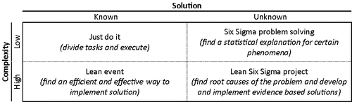 Figure 1. Problem solving method selection matrix.