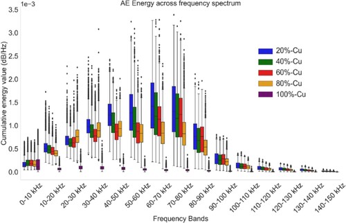 Figure 5. Comparison of cumulative energy content between fifteen frequency bands for five compositions used in this study.