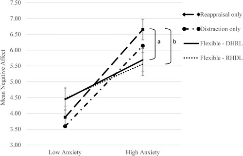 Figure 2. Differences in negative affect ratings between instructed ER conditions for participants in the low and high anxiety groups.Note: Error bars represent ± 1 standard error (SE). For ease of interpretation, only the error bars for the flexible and the Reappraisal only condition are presented. a: p = .049, b: p = .025.