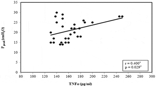 Figure 6. Correlation between TNFα (pg/ml) and P peak (cm/H2O)