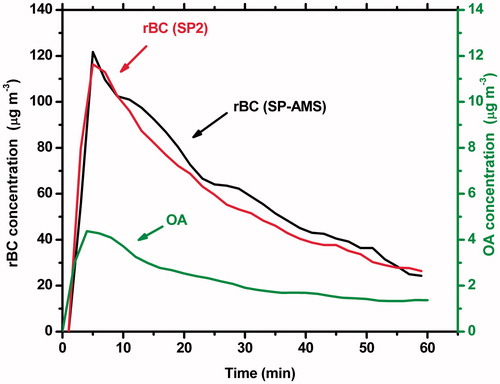 Figure 1. rBC concentration measurements by the SP-AMS and the SP2 and OA measured by the SP-AMS during Experiment 4. A CE =0.35 is assumed for rBC and CE =1 for the OA.