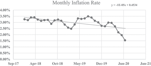 Figure 2. Monthly inflation rate