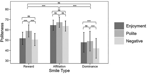 Figure 3. Interaction between context category and smile type for ratings of smile politeness when dominance smiles are included in study 1. Error Bars: 95% CI.