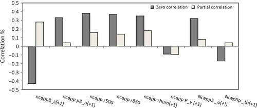 Fig. 3 Zero and partial correlation coefficients between rainfall occurrence and predictors.