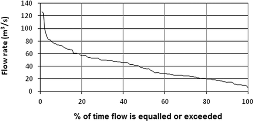 Figure 4. Flow duration curve of the SAR based on 1988–2010.