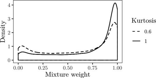 Figure 14. Posterior density of the mixture weights with the kurtosis parameter treated as a hyper-parameter.