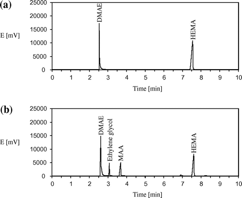 Figure 1. Examples of GC traces for the initial (a) and reaction (b) mixtures for hydrolysis of HEMA in the presence of DMAE (the initial concentrations of HEMA and DMAE – 0.4 mmol/g, T = 80 °C). (b) The reaction time – 40 min.