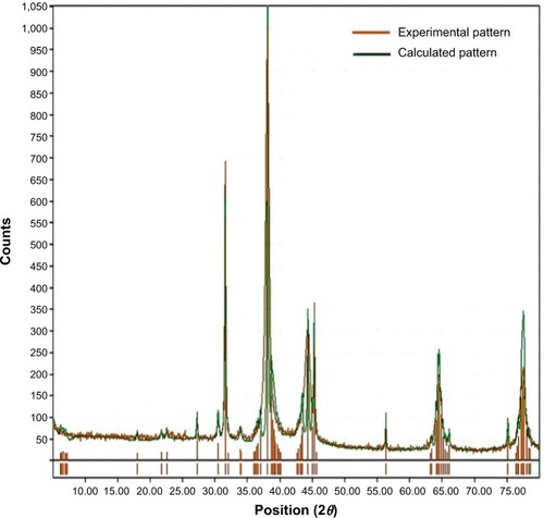 Figure 6 X-ray diffraction spectrum of green-synthesized silver nanoparticles.