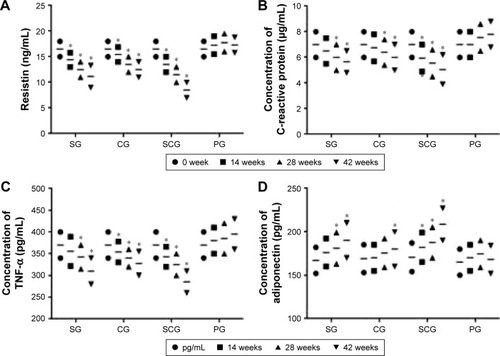 Figure 3 Changes of mean concentrations of (A) resistin (ng/mL), (B) C-reactive protein (mg/L), (C) TNF-α (pg/mL), and (D) adiponectin (pg/mL) between SCG and SG groups in a 42-week follow-up.