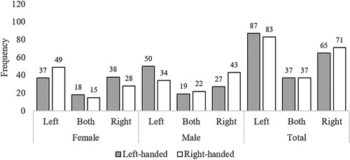 Figure 2. Study 2 (Survey): Preferred walking side data. Note: Frequencies (raw counts) for preferred walking side as a function of Sex and Handedness. Side is the side from the walker’s perspective (e.g., “Left” means the participant preferred to be on the left of their partner when walking). “Both” indicates the participants chose “Both sides equally”.
