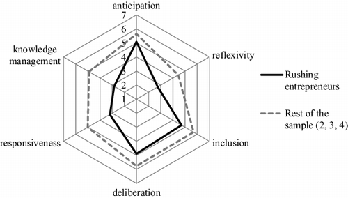Figure B1. Radar chart representing the average scores of the ‘rushing’ entrepreneurs on each of the six dimensions of responsible innovation contrasted with the average scores of the rest of the sample.