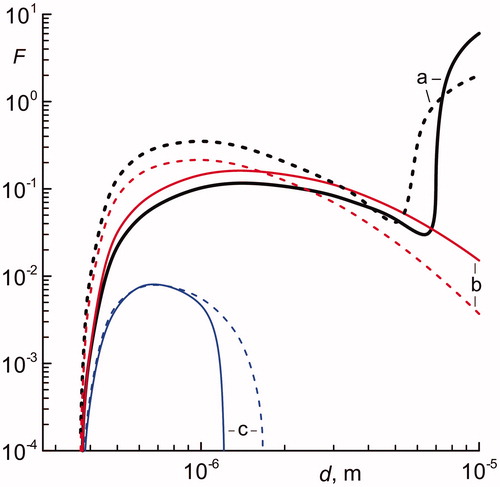 Figure 8. The dimensionless velocity F(d) for the reentrainment flux of fully discharged (solid lines – Equation (37)) and fully charged particles (dashed lines – Equation (42)) from the dust-loaded electrode surface. (a) – u* = 0.730 m/s (V = 7.42 m/s), (b) – u* = 0.316 m/s (V = 2.70 m/s), and (c) – u* = 0.211 m/s (V = 1.41 m/s).