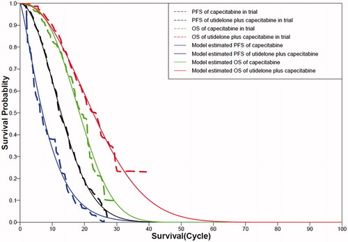 Figure 2. Survival curves both in trial and from the model for utidelone plus capecitabine and capecitabine alone groups for heavily-pretreated metastatic breast cancer refractory to anthracyclines and taxanes. PFS, progression-free survival; PD, progressive disease.