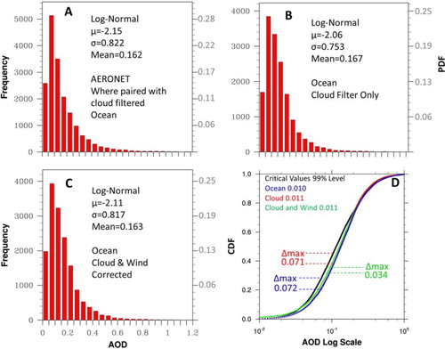 Fig. 10 Frequency distribution of quality assured (A) AERONET AOD over coastal regions that have an MODIS Dark Ocean algorithm collocated retrieval, (B) AOD from MODIS Dark Ocean algorithm after cloud fraction and quality flag filtering only, (C) AOD from MODIS Dark Ocean algorithm after cloud fraction filtering (70%), wind speed bias correction and quality flag filtering. (D): same as Fig. 7 except the cumulative distribution function (CDF) is derived from the frequency distributions, respectively, in (A)–(C) and Fig. 2c, and shown correspondingly as black, red and blue color, respectively.