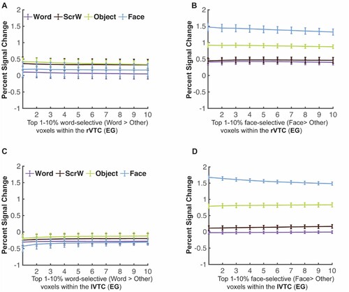 Figure 5. Mean PSCs in the rVTC and lVTC at different thresholds for EG. (A-B) Parametrically decreasing the threshold for defining word-selective (Words > Others) and face-selective (Faces > Others) voxels from the top 1% to 10% within the rVTC. Mean PSCs across run combinations (from 10 iterations) are shown for each threshold. (C-D) Parametrically decreasing the threshold for defining word-selective and face-selective voxels from the top 1% to 10% within the lVTC. Mean PSCs across run combinations are shown for each threshold. Number of selected voxels: rVTC: 1% = 216 voxels, 10% = 2164 voxels; lVTC: 1% = 154 voxels, 10% = 1536 voxels. Words = Written Words; ScrW = Scrambled Words