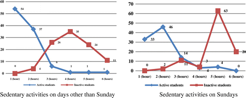 Figure 1. Graphical depiction of sedentary activities between the active and inactive students.