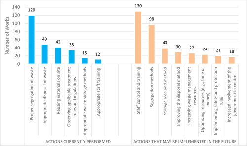 Figure 7. Current and future CDW management actions.