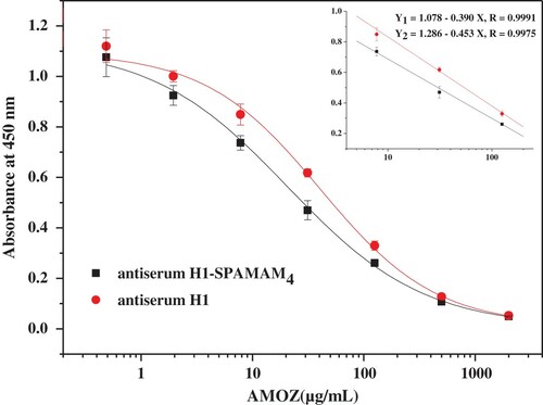 Figure 3. Standard curves and calibration curves in the linear range (inset) of two antiserums for AMOZ.