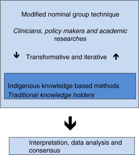 Fig. 2.  Consensus process.