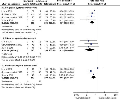 Figure 3 Forest plot of meta-analysis for categorized adverse events between etoricoxib and indometacin.