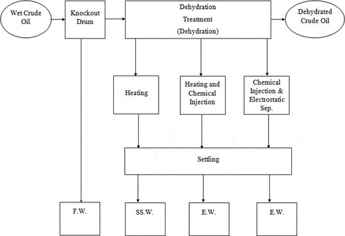 Figure 1. Basic approach of handling wet crude oil. (F.W. = fresh water, SS.W. = suspended water, E.W. = emulsified water) (Abdel-Aal et al., Citation2003)