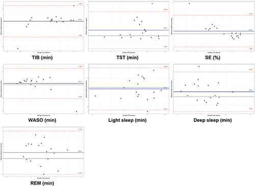 Figure 2 Bland–Altman plots of the FBI2 versus PSG. Bland–Altman plots presenting the different values of the FBI2 and PSG on the y-axis against PSG values on the x-axis across TIB, TST, SE, WASO, light sleep (Stage 1+2), deep sleep (Stage 3) and REM. The horizontal solid blue line denotes the average mean difference, while the dashed lines represent the 95% confidence interval (or lower-upper agreement limit). FBI2, Fitbit Inspire 2™.
