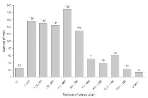 Figure 2 Usage of flexible-dose (25, 50, and 100 mg) sildenafil over 2–1561 days by the 979 participants who entered the study.