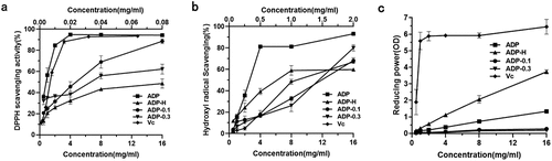 Figure 7. Antioxidant activity of polysaccharides. (a) DPPH radical scavenging activity; (b) Hydroxyl radical scavenging activity; (c) Ferric reducing power.