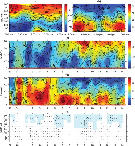Figure 2. Average diurnal variation of (a) temperature, (b) relative humidity and daily evolution of (c) temperature, (d) relative humidity, and (e) wind vectors from 29 December 2008 to 14 January 2009 in Urumqi. Note that data on those days without asterisks at x-axis in (c) and (d) are interpolated because of lack of measurements. The area marked with pale blue in (e) denotes the ESEG in boundary layer.