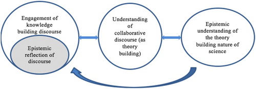 Figure 4. A proposed design model for fostering students’ science epistemology.