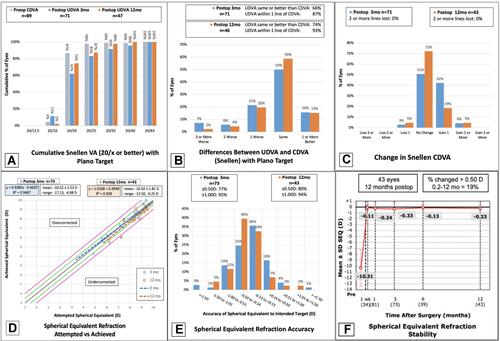 Figure 1 Standard reporting of visual and refractive outcomes for eyes at three and twelve months following Toric ICL implantation. (A) Cumulative preoperative CDVA and postoperative UDVA; (B) difference between postoperative UDVA and CDVA; (C) change in CDVA; (D) attempted versus achieved MRSE; (E) accuracy of MRSE; (F) stability of MRSE over time.