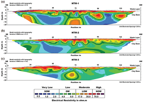 Figure 4. Inverted ERT model for profiles (a) NTM-1, (b) NTM-2, and (c) NTM-3. Adapted with permission from “Applying electromagnetic surveys as pre-screening tools prior to open dump mining,” by Boonsakul et al. (Citation2021), J mater cycles waste manag 23, 1518–1530. Copyright (2021) by Springer Japan KK, part of Springer nature.