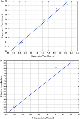 Figure 4. Plot of experimental data against predicted data given by ANN model for (a) disintegration time (b) % swelling index.