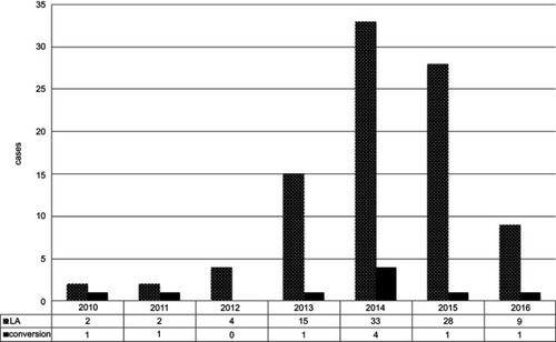 Figure 2 Number of laparoscopic appendectomies and conversion from laparoscopic to open appendectomies during the study period.Abbreviations: Conversion, conversion from laparoscopic to open appendectomy, LA, laparoscopic appendectomy.