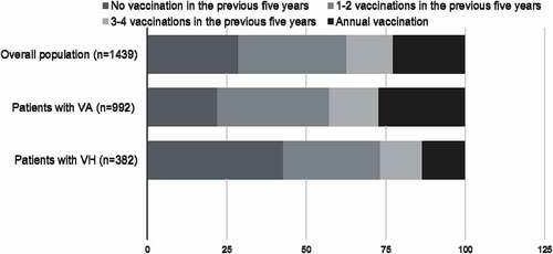 Figure 1. Self-referred influenza vaccination during the previous (to study entry) 5-year period and the comparison between patients with VA and VH.[Footnotea]