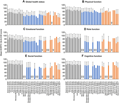 Figure 2 Baseline EORTC QLQ-C30 GHS/functional scores for the general population and newly diagnosed and previously treated patients with mPaC. Mean EORTC QLQ-C30 scores are shown for global health status (A), physical function (B), emotional function (C), role function (D), social function (E), and cognitive function (F). Higher scores indicate better health status and functioning. Gray bars represent reference values for the general population, blue bars represent data for newly diagnosed patients and orange bars represent data for previously treated patients. Error bars represent standard deviations. Treatment regimens: a5-FU/cisplatin followed by GEM; bGEM followed by 5-FU/cisplatin; cFOLFIRINOX; dGEM; eFOLFIRI plus GEM; fGEM plus erlotinib; gGEM plus erlotinib followed by FOLFIRINOX; hnab-paclitaxel plus GEM administered concomitantly; inab-paclitaxel plus GEM administered sequentially; jmaintenance olaparib; kplacebo; lnal-IRI plus 5-FU/LV; m5-FU/LV.