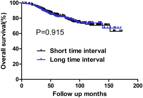 Figure 4 OS for patients with the tumor size of >2.0 cm stratified by time interval. No significant difference was found in OS between patients with short and long time intervals (P=0.915).